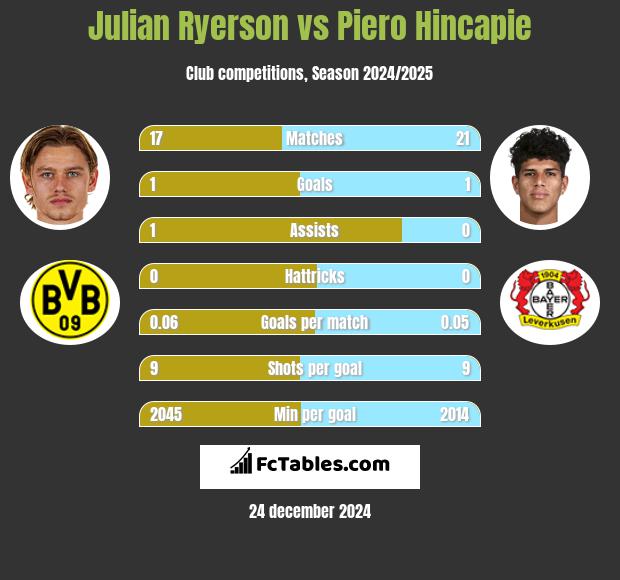 Julian Ryerson vs Piero Hincapie h2h player stats