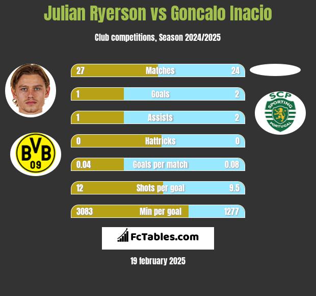 Julian Ryerson vs Goncalo Inacio h2h player stats