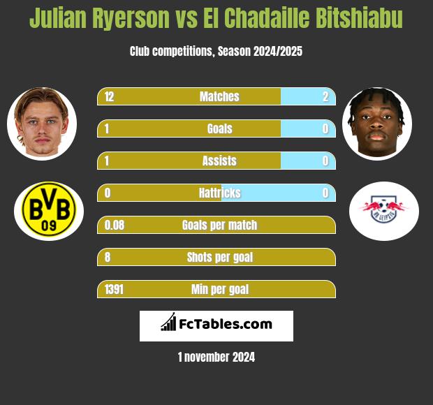 Julian Ryerson vs El Chadaille Bitshiabu h2h player stats