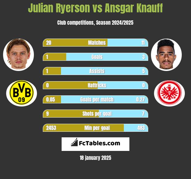 Julian Ryerson vs Ansgar Knauff h2h player stats