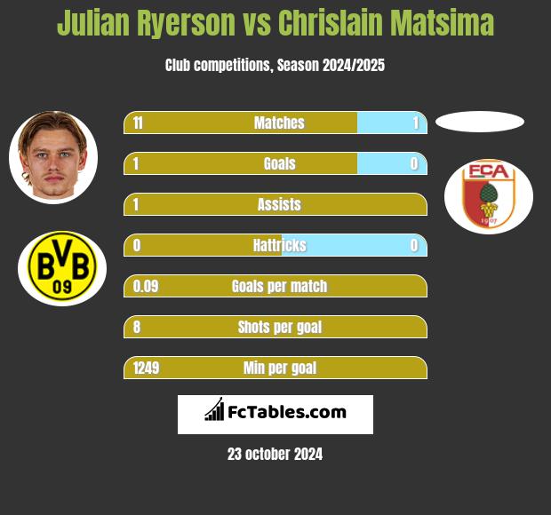 Julian Ryerson vs Chrislain Matsima h2h player stats