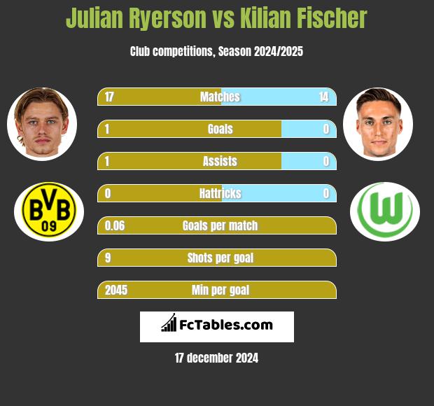 Julian Ryerson vs Kilian Fischer h2h player stats