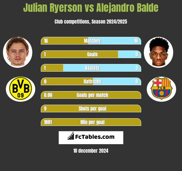 Julian Ryerson vs Alejandro Balde h2h player stats