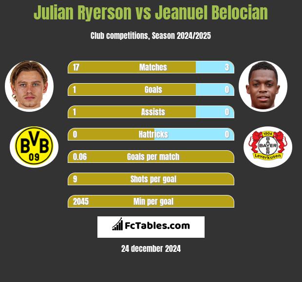 Julian Ryerson vs Jeanuel Belocian h2h player stats