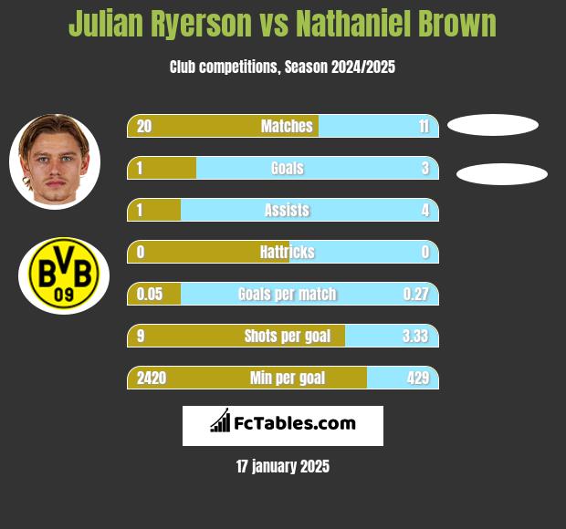 Julian Ryerson vs Nathaniel Brown h2h player stats