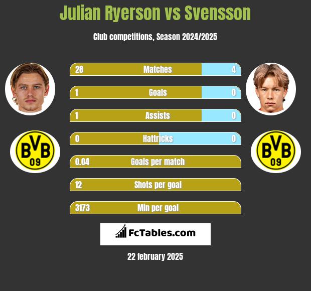 Julian Ryerson vs Svensson h2h player stats