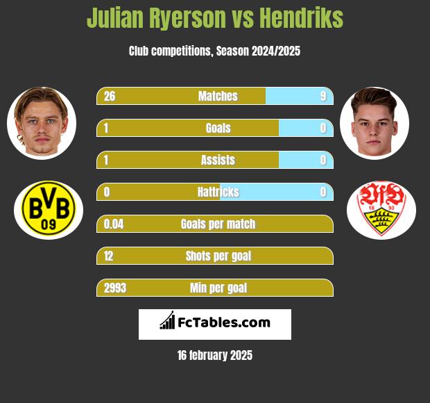 Julian Ryerson vs Hendriks h2h player stats