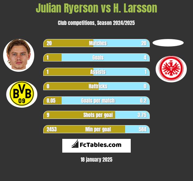 Julian Ryerson vs H. Larsson h2h player stats