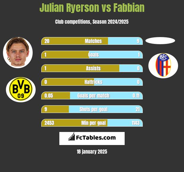 Julian Ryerson vs Fabbian h2h player stats