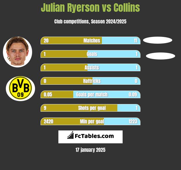 Julian Ryerson vs Collins h2h player stats