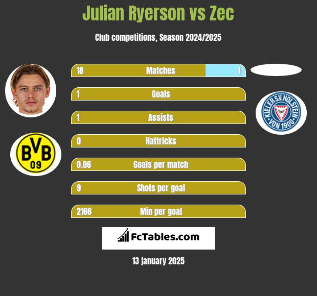 Julian Ryerson vs Zec h2h player stats