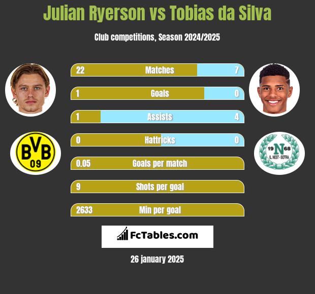 Julian Ryerson vs Tobias da Silva h2h player stats