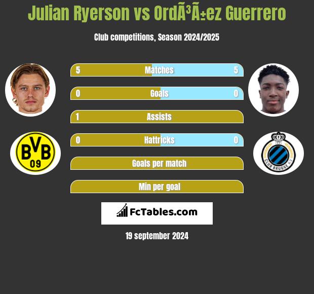 Julian Ryerson vs OrdÃ³Ã±ez Guerrero h2h player stats