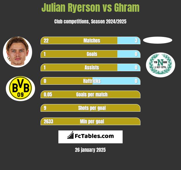 Julian Ryerson vs Ghram h2h player stats