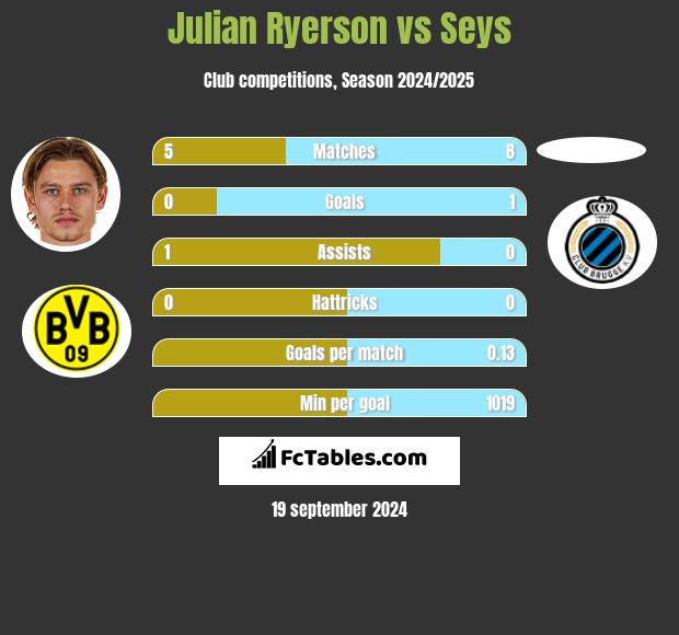 Julian Ryerson vs Seys h2h player stats