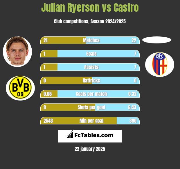 Julian Ryerson vs Castro h2h player stats