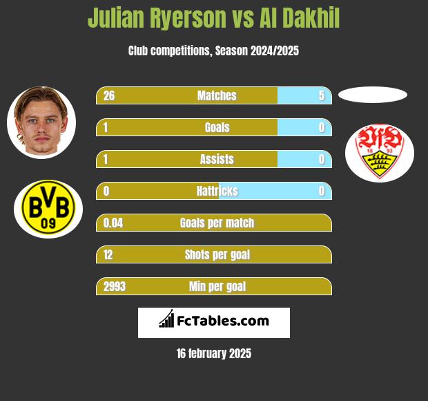 Julian Ryerson vs Al Dakhil h2h player stats