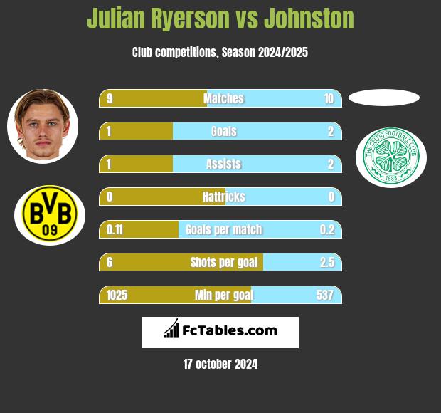 Julian Ryerson vs Johnston h2h player stats