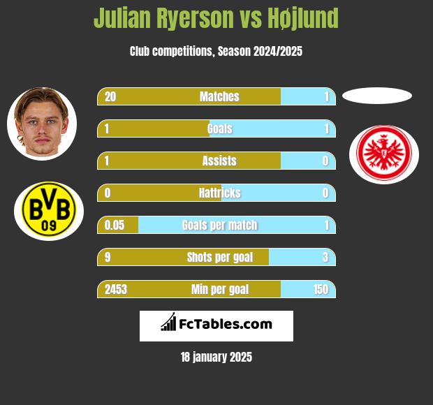 Julian Ryerson vs Højlund h2h player stats