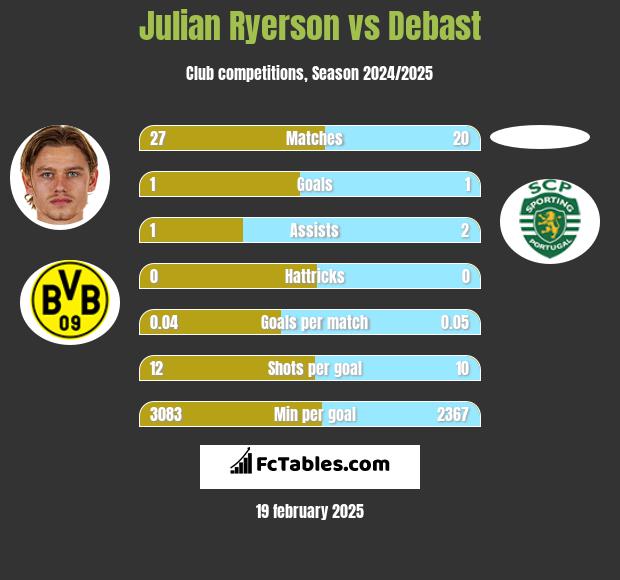 Julian Ryerson vs Debast h2h player stats