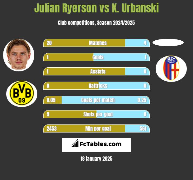 Julian Ryerson vs K. Urbanski h2h player stats