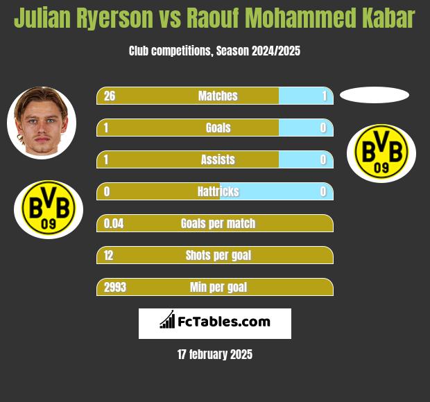 Julian Ryerson vs Raouf Mohammed Kabar h2h player stats