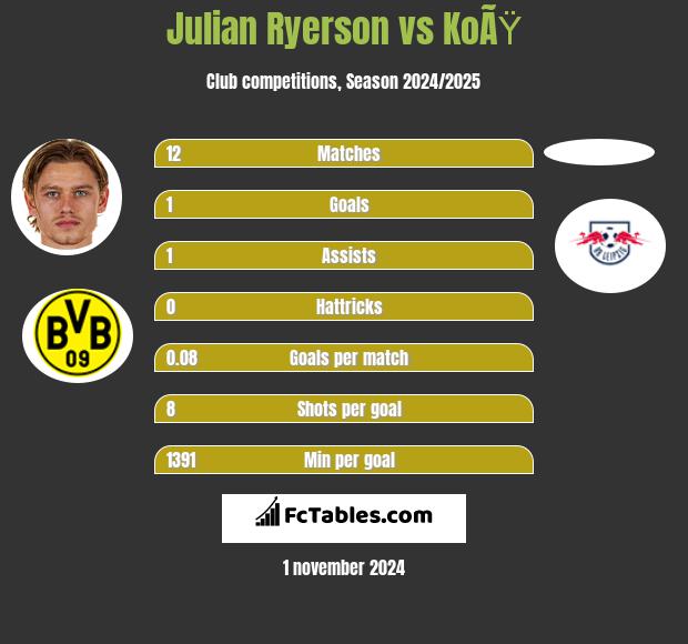 Julian Ryerson vs KoÃŸ h2h player stats