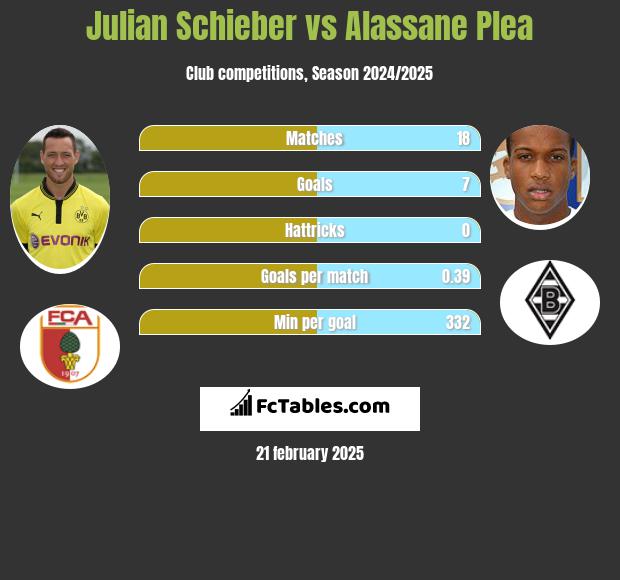 Julian Schieber vs Alassane Plea h2h player stats