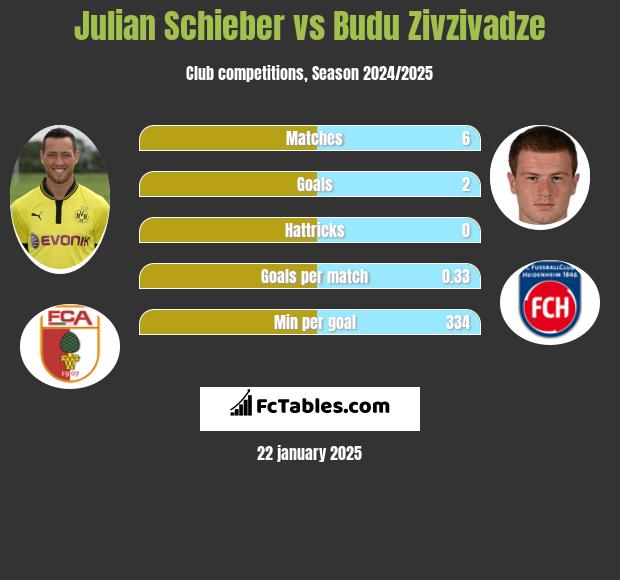 Julian Schieber vs Budu Zivzivadze h2h player stats