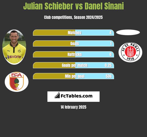 Julian Schieber vs Danel Sinani h2h player stats