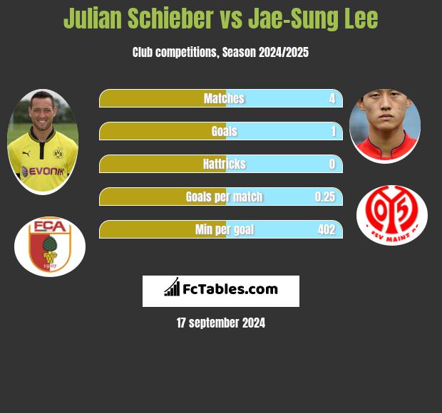 Julian Schieber vs Jae-Sung Lee h2h player stats