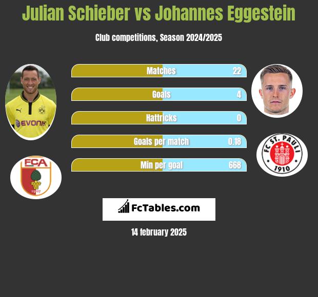 Julian Schieber vs Johannes Eggestein h2h player stats