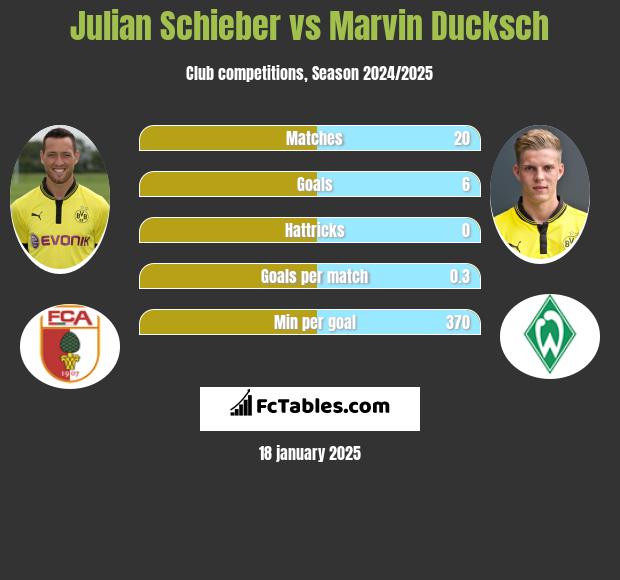 Julian Schieber vs Marvin Ducksch h2h player stats