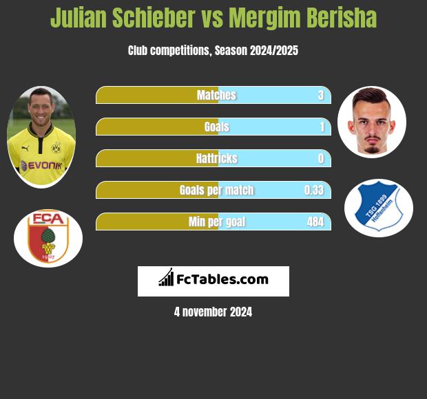 Julian Schieber vs Mergim Berisha h2h player stats