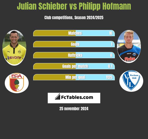 Julian Schieber vs Philipp Hofmann h2h player stats