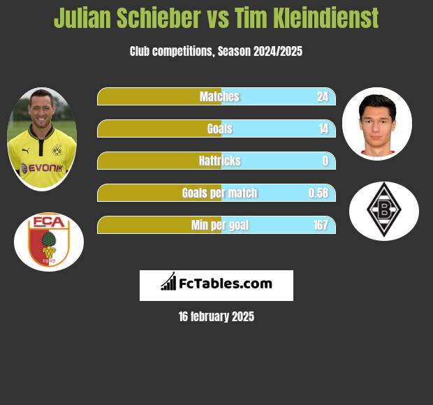 Julian Schieber vs Tim Kleindienst h2h player stats