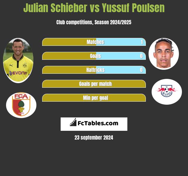 Julian Schieber vs Yussuf Poulsen h2h player stats