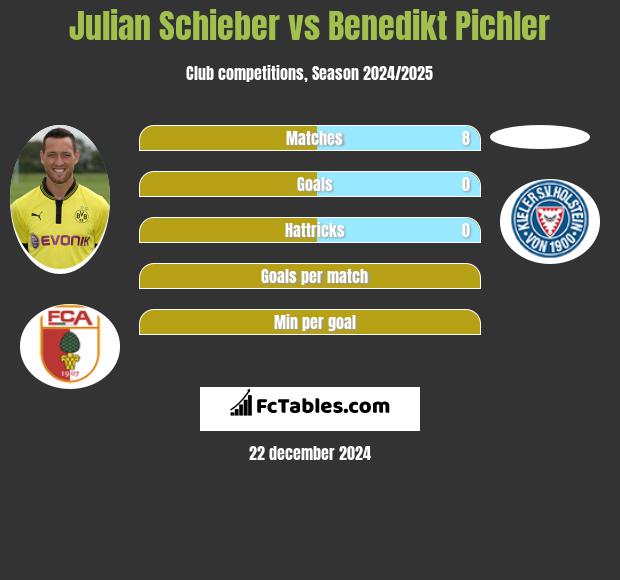 Julian Schieber vs Benedikt Pichler h2h player stats