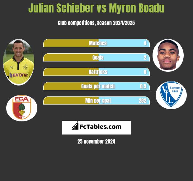 Julian Schieber vs Myron Boadu h2h player stats