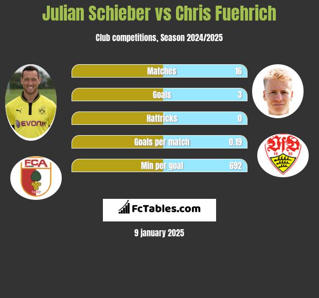 Julian Schieber vs Chris Fuehrich h2h player stats