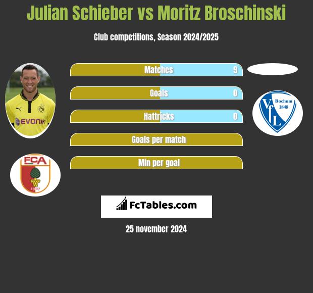 Julian Schieber vs Moritz Broschinski h2h player stats