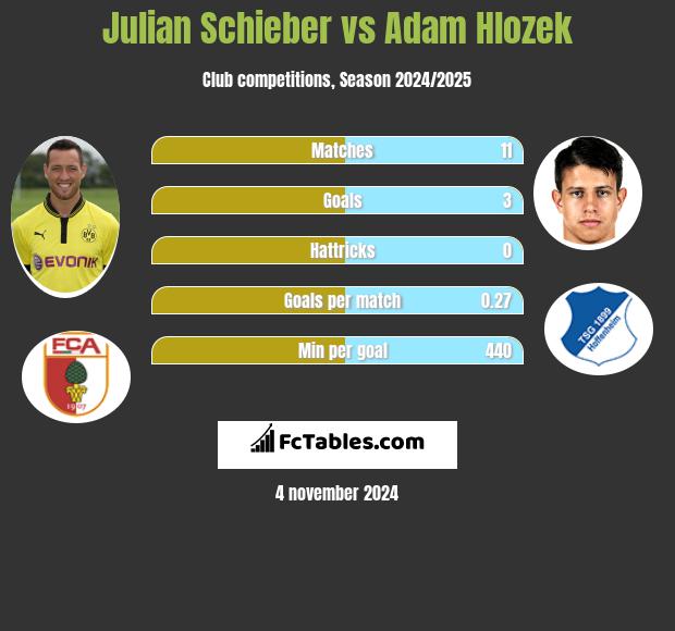 Julian Schieber vs Adam Hlozek h2h player stats