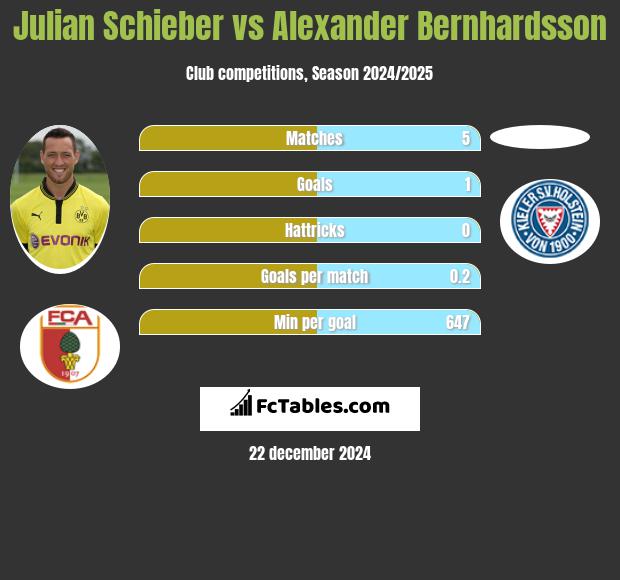 Julian Schieber vs Alexander Bernhardsson h2h player stats