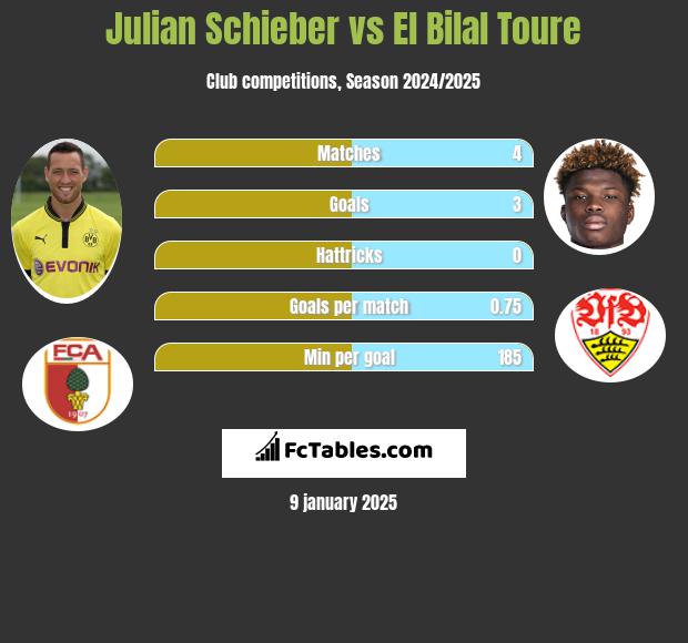 Julian Schieber vs El Bilal Toure h2h player stats