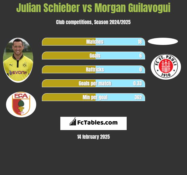 Julian Schieber vs Morgan Guilavogui h2h player stats