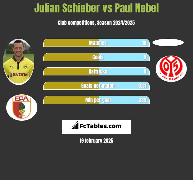 Julian Schieber vs Paul Nebel h2h player stats