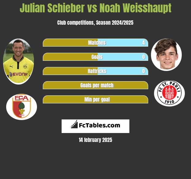 Julian Schieber vs Noah Weisshaupt h2h player stats