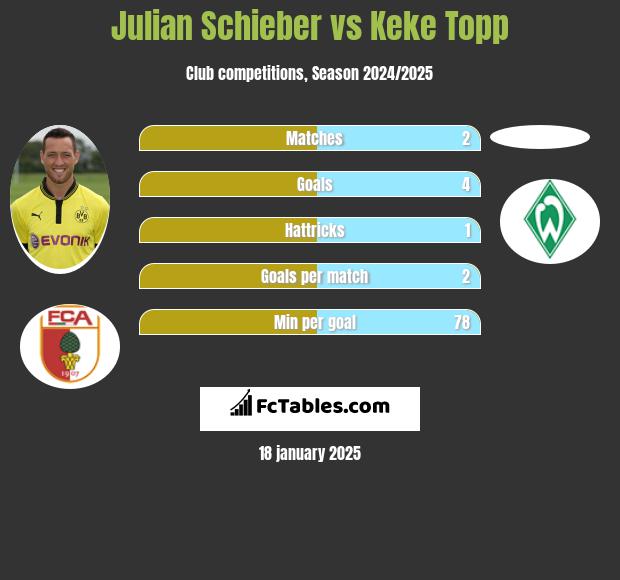 Julian Schieber vs Keke Topp h2h player stats