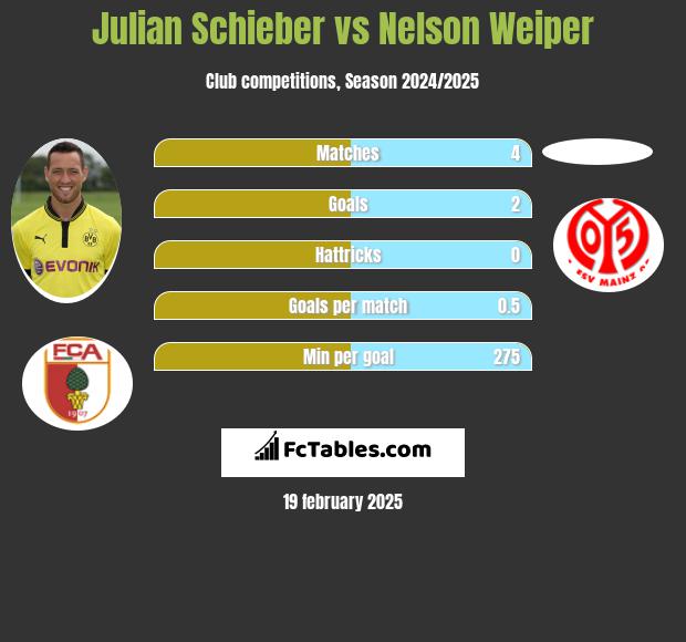 Julian Schieber vs Nelson Weiper h2h player stats