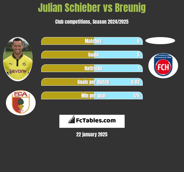 Julian Schieber vs Breunig h2h player stats